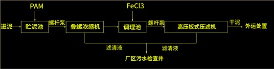 疊螺濃縮機(jī)工藝圖